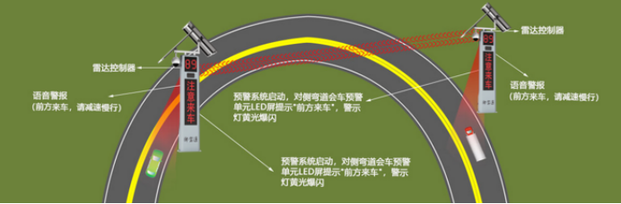 【御驾通】公路弯道盲区智能预警系统(图1) 【御驾通】公路弯道盲区智能预警系统(图1)