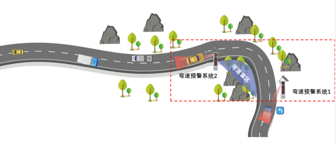 御驾通-公路盲区弯道行车智慧化预警系统-(陕西蓝田)(图3) 御驾通-公路盲区弯道行车智慧化预警系统-(陕西蓝田)(图3)